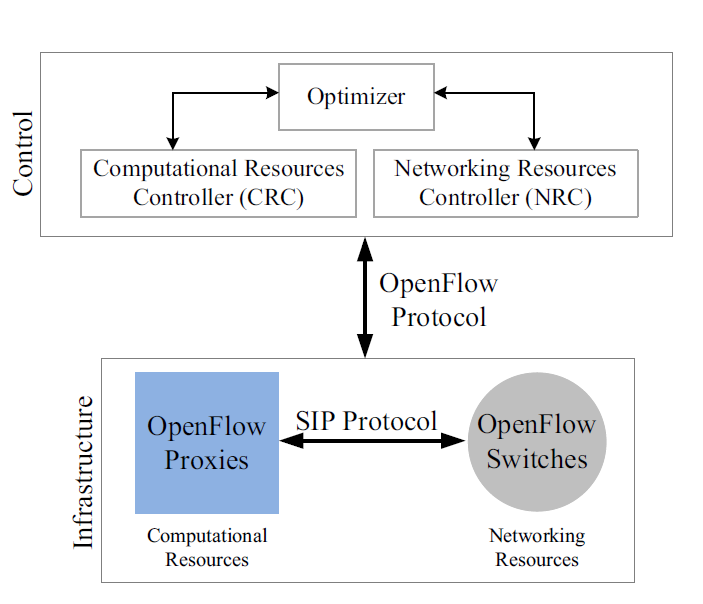 Optimized software-defined multimedia framework: networking and computing resource management 